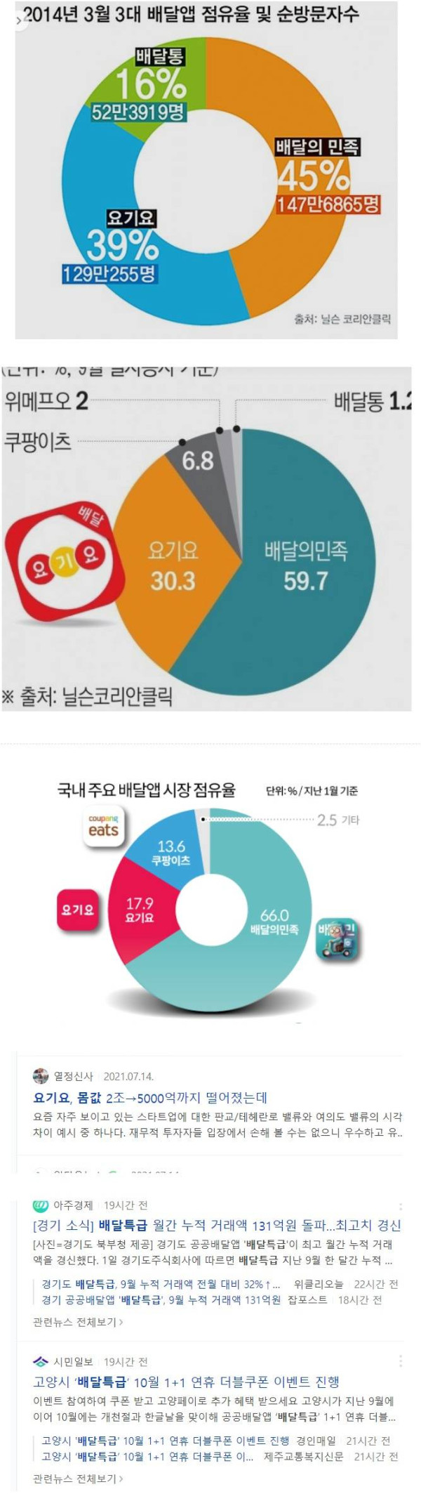 한 때 업계 1.2위를 다투던 요기요