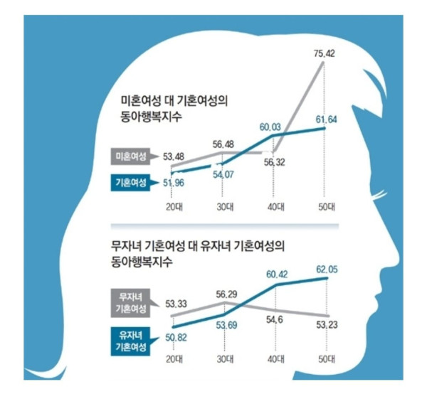 남녀 결혼 자녀에 대한 설문 모음